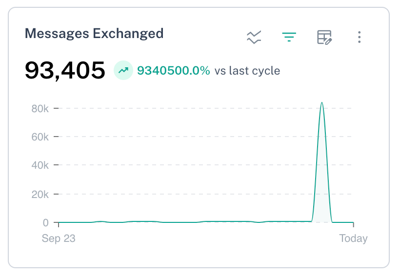 Messages Exchanged filtered by Outgoing Messages.